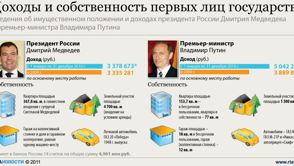 Доходы и собственность первых лиц государства