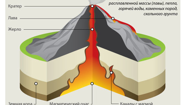 Извержение вулкана: как это происходит