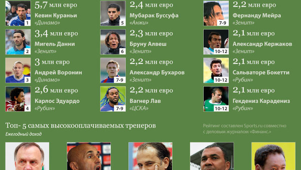 Самые высокооплачиваемые игроки и тренеры футбольных клубов России