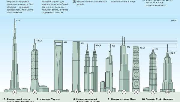 Десять самых высоких зданий мира