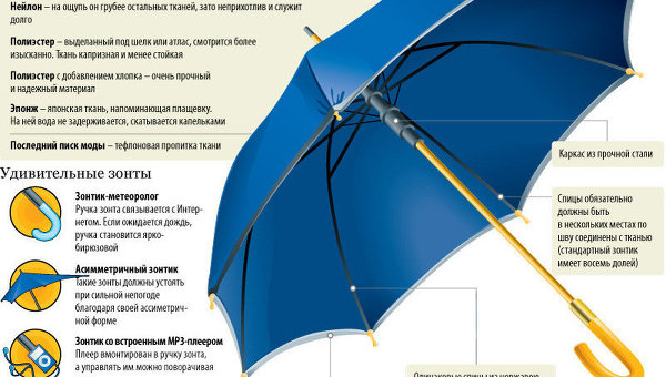 Как правильно выбрать зонт