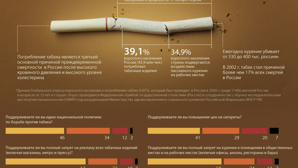 В России много курят, но борьбу с табаком одобряют