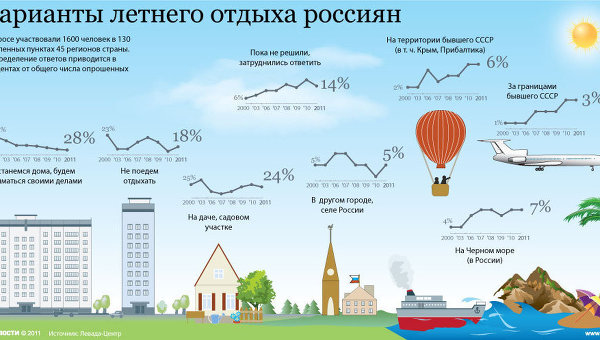 Варианты летнего отдыха россиян