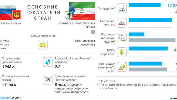 Россия - Республика Гвинея: основные показатели стран