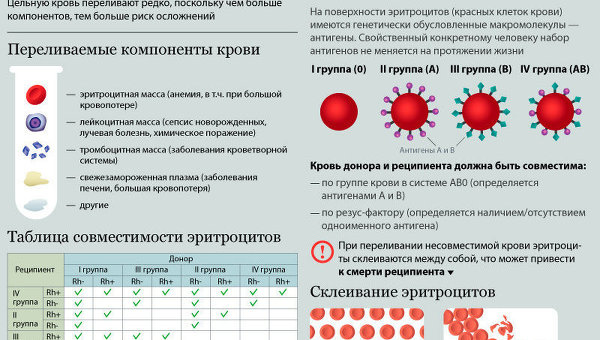 Совместимость при переливании крови