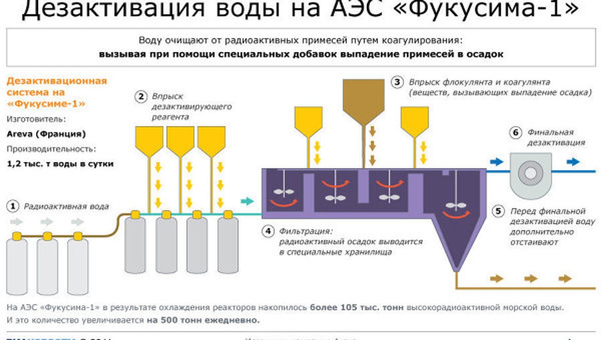 Схема очистки воды на АЭС.