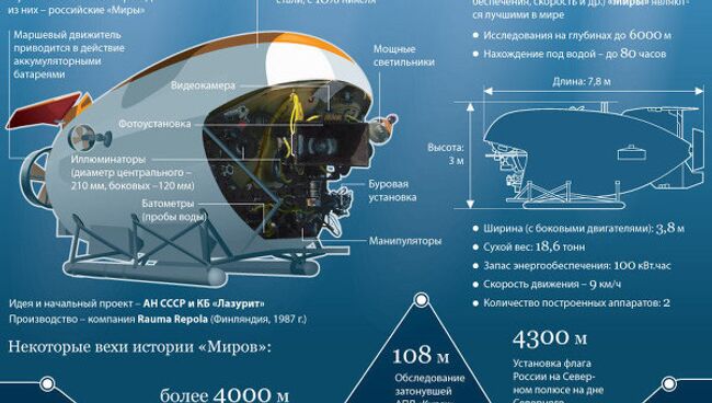 Глубоководные обитаемые аппараты Мир