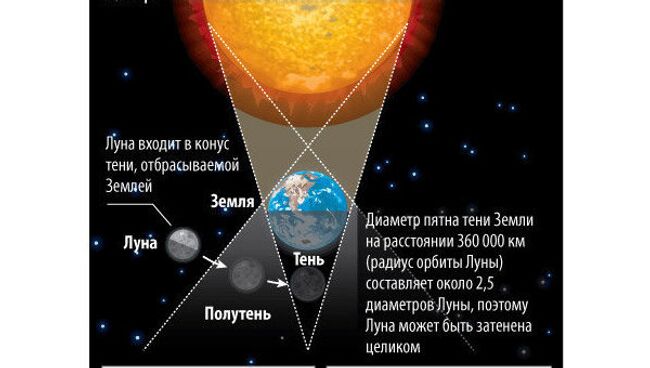 Как происходят лунные затмения