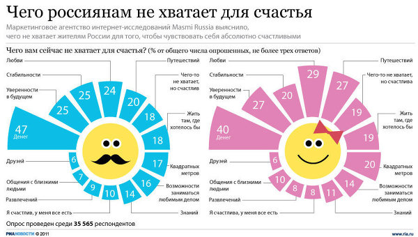 Чего россиянам не хватает для счастья