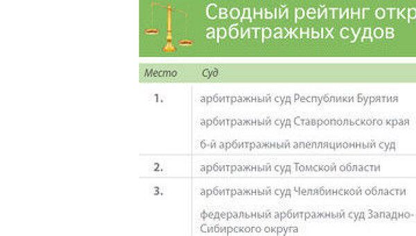 Сводный рейтинг открытости сайтов арбитражных судов РФ 