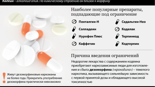 Изменение правил торговли кодеиносодержащими препаратами