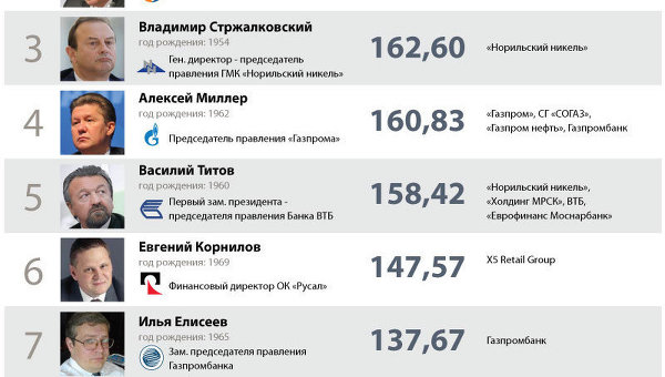 Самые высокооплачиваемые топ-менеджеры России
