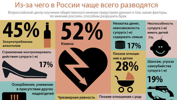 Из-за чего в России чаще всего разводятся