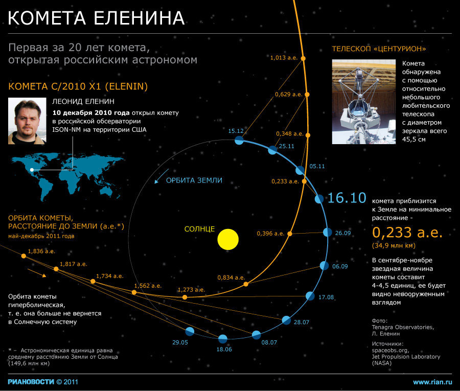 Путь кометы C/2010 X1 (Elenin) в Солнечной системе, открытой российским астрономом Леонидом Елениным