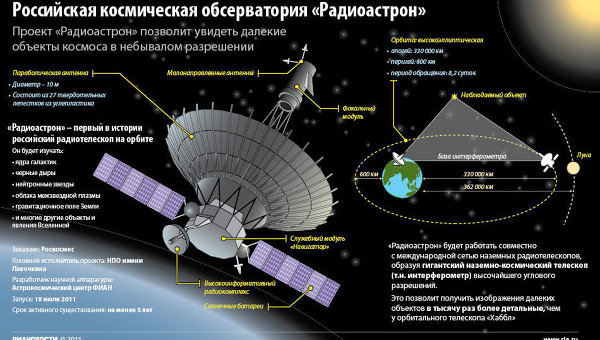 Российская космическая обсерватория Радиоастрон