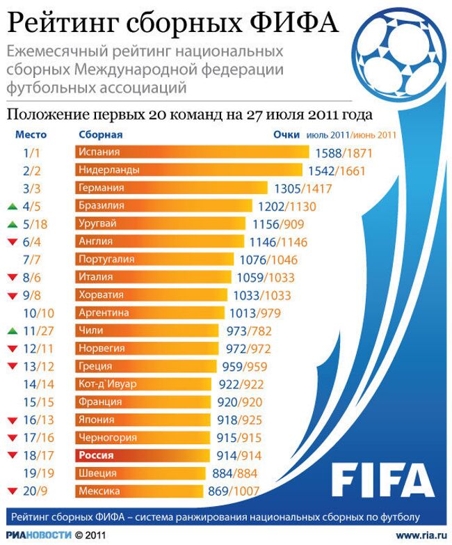 Рейтинг сборных ФИФА (июль 2011 года)