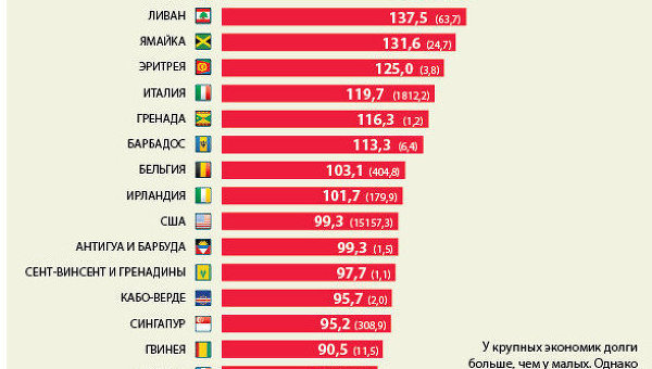 Топ-20 стран-должников