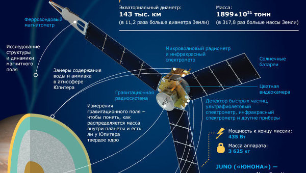 Исследовательский зонд Juno