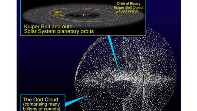 Пояс Койпера и облако Оорта