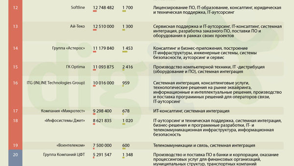Топ-30: Крупнейшие IT-компании в России 