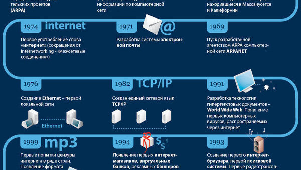 Основные этапы развития интернета