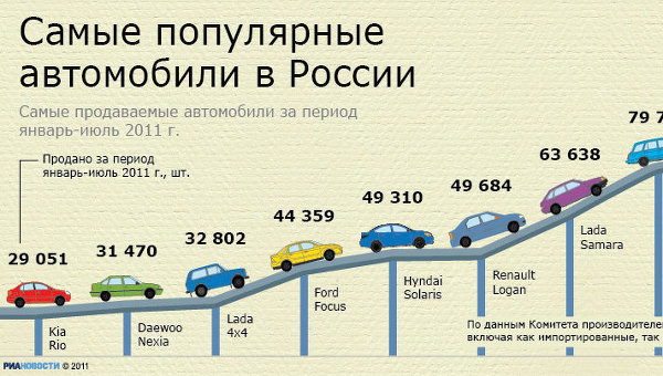 Самые популярные авто в России
