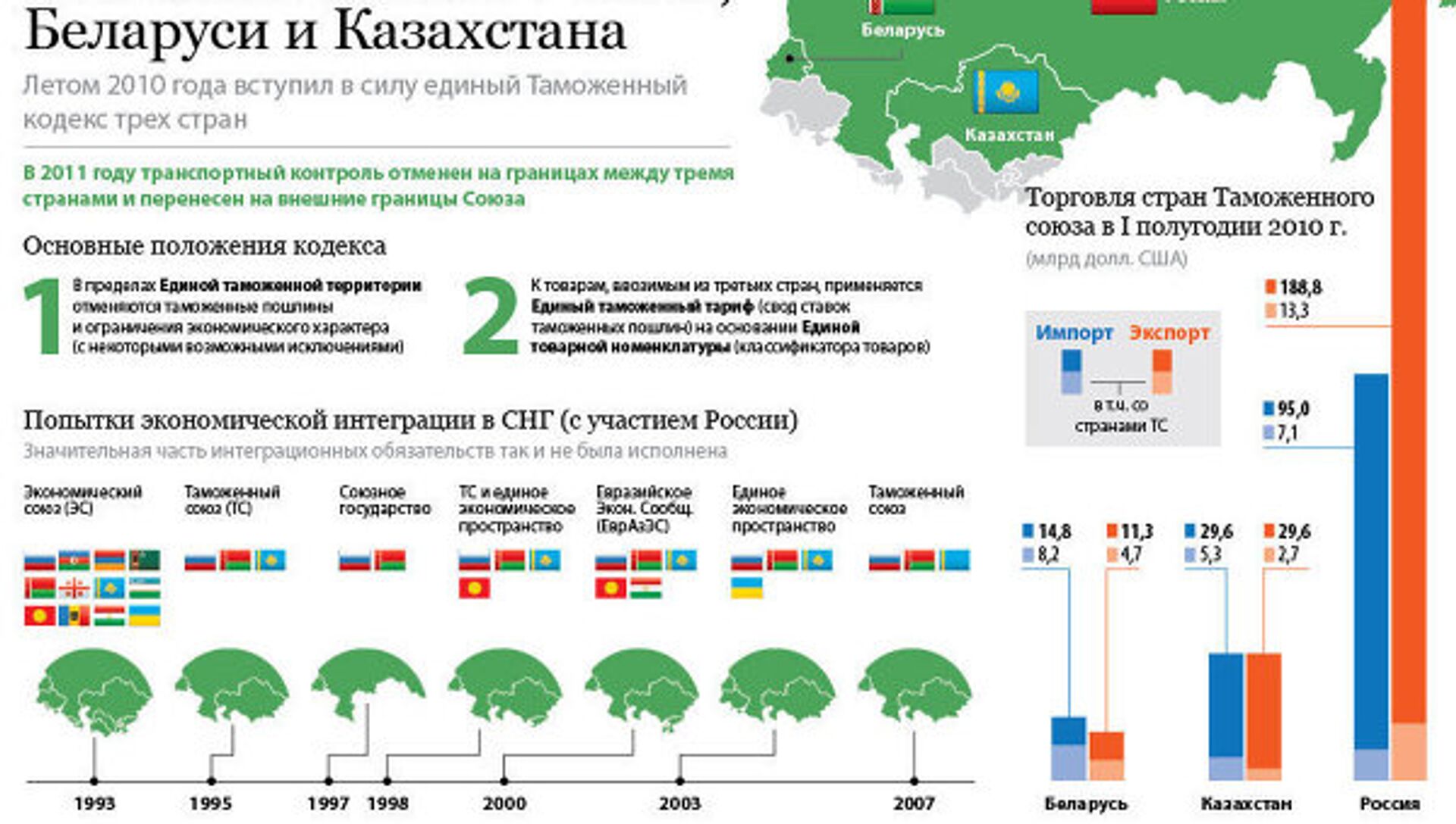 россия белоруссия казахстан