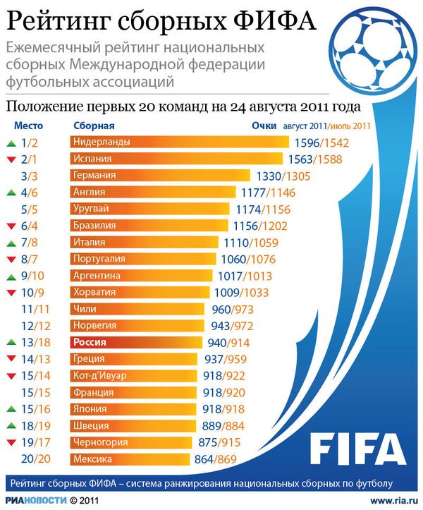 Рейтинг сборных ФИФА (август 2011)