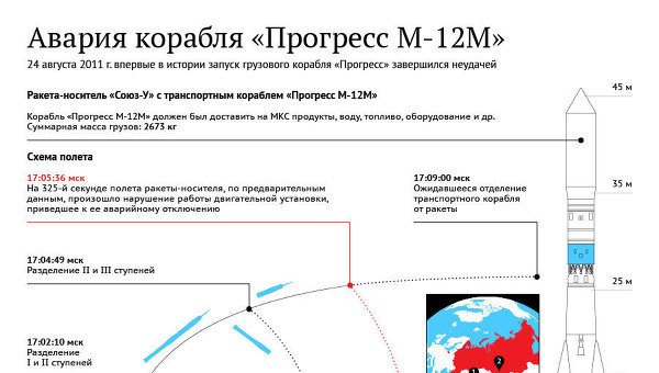 Авария корабря Прогресс-М12