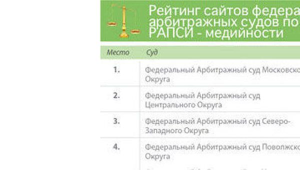 Рейтинг медийности сайтов российских арбитражных судов, составленный РАПСИ