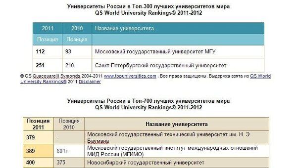 Университеты России в Топ-300 и Топ-700 лучших университетов мира