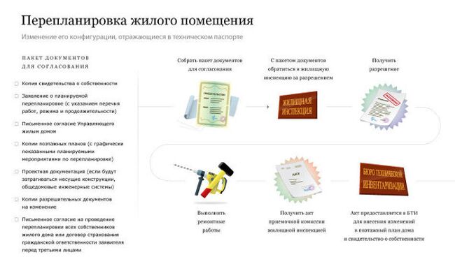 Перепланировка жилого помещения