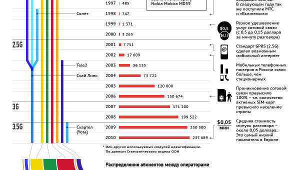 История сотовой связи в России
