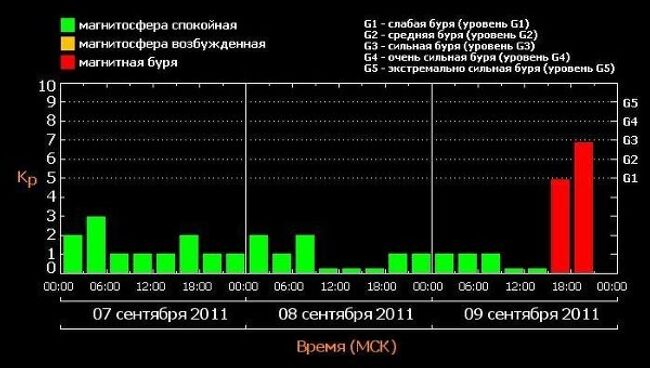 Магнитная буря на Земле 9 сентября 2011 года