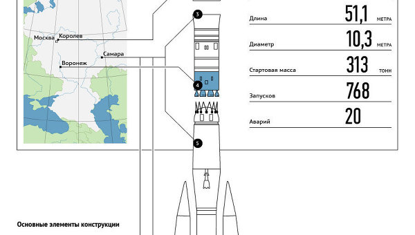 Где строят ракету-носитель Союз-У