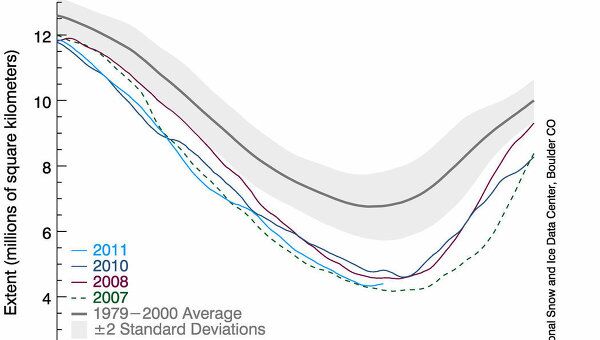 График годичный изменений площади льда в Арктике в последние годы