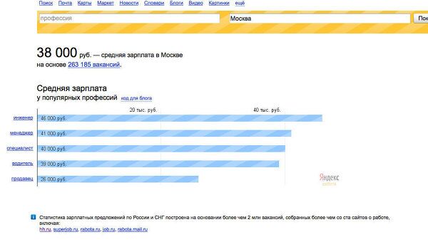 Средняя зарплата россиян по подсчетам Яндекса