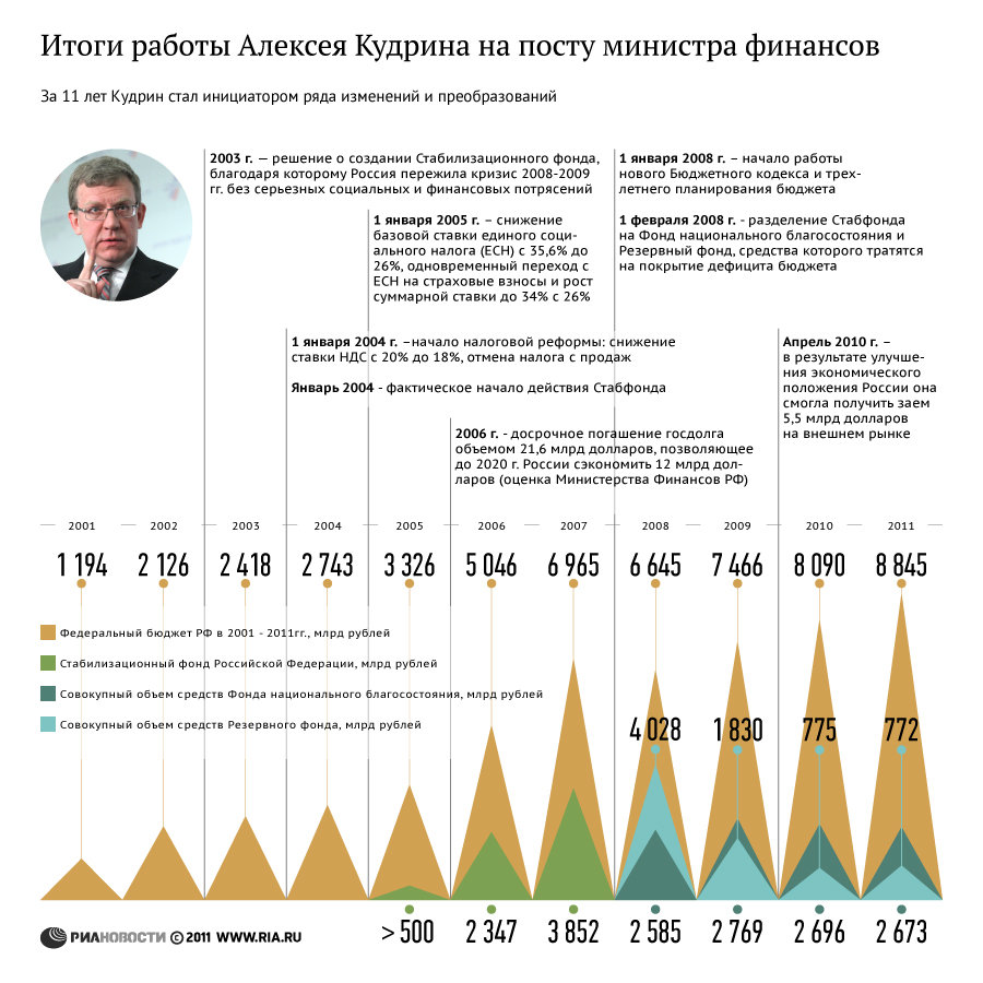 Итоги работы Алексея Кудрина на посту министра финансов