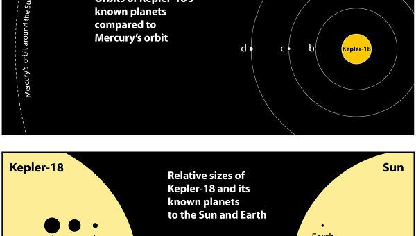 Относительные размеры и орбита планет, вращающихся вокруг звезды Kepler-18 