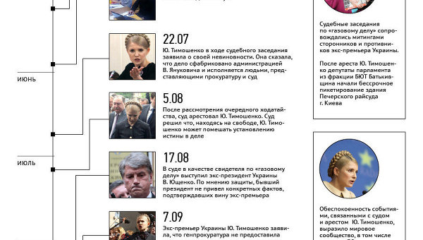 Газовое дело против Юлии Тимошенко
