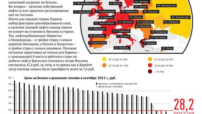 Рейтинг стран по ценам на бензин по итогам сентября 2011 года