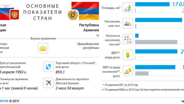 Россия-Армения: отношения стран