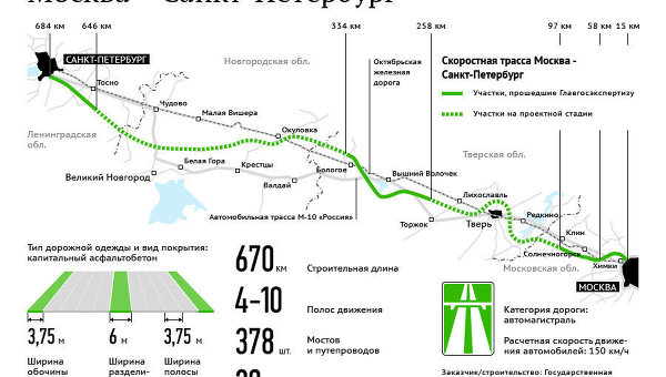 Проект скоростной автотрассы Москва-Петербург