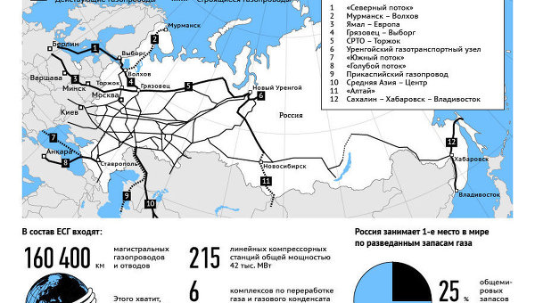 Газопроводы России