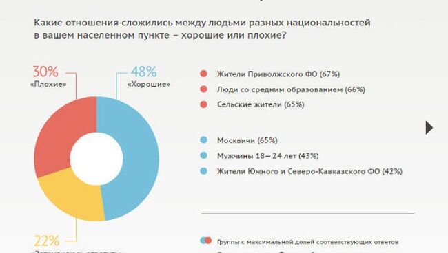 Межнациональные конфликты в России