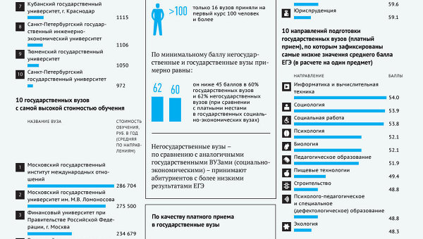 Качество платного приема в вузы России - 2011