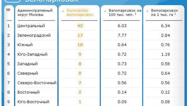 Рейтинг округов Москвы по наличию велопарковок