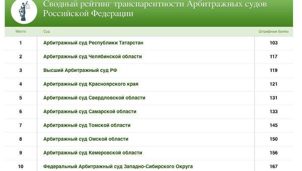 Скриншот сводного рейтинга транспарентности Арбитражных судов Российской Федерации