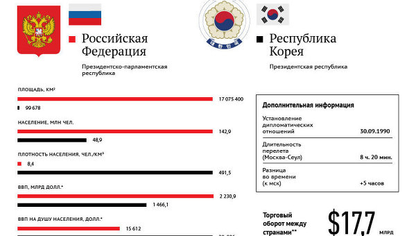 Россия-Южная Корея: показатели стран