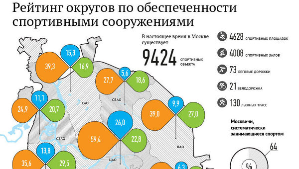 Рейтинг округов г. Москвы по обеспеченности спортивными сооружениями